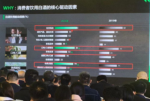从市场数据看酒类营销的变化